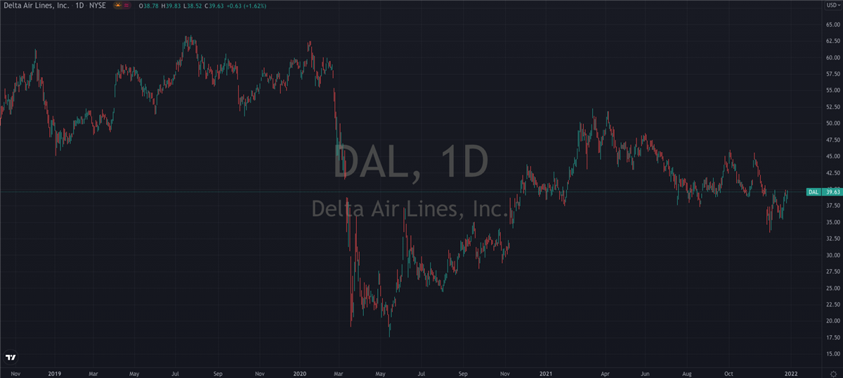 2 Airlines To Consider for 2022